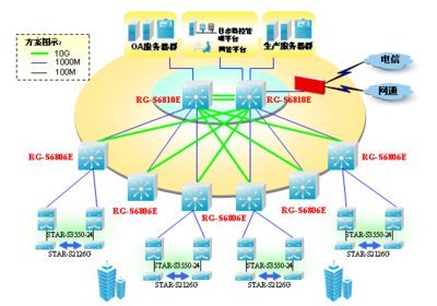 雙核心網絡 構建高效穩定的工程實驗室網絡架構